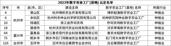 省級(jí)認(rèn)定！托普云農(nóng)7個(gè)項(xiàng)目獲評(píng)“浙江省2023年數(shù)字農(nóng)業(yè)工廠(chǎng)”